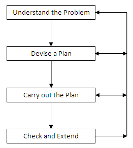 Practical Lessons on Problem Solving