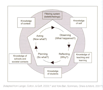 Reflection: Thinking about Doing